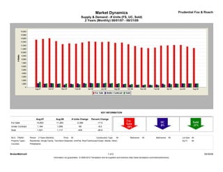 Market Dynamics                                                                        Prudential Fox & Roach
                                                                             Supply & Demand - # Units (FS, UC, Sold)
                                                                               2 Years (Monthly) 08/01/07 - 08/31/09




                                                                                                 KEY INFORMATION

                            Aug-07               Aug-09            # Units Change     Percent Change
For Sale                    13,653               11,263                  -2,390              -17.5
Under Contract              1,184                1,089                    -95                 -8.0
Sold                        1,521                1,117                   -404                -26.6


MLS: TReND        Period:    2 Years (Monthly)            Price:   All                      Construction Type:    All             Bedrooms:    All             Bathrooms:   All     Lot Size: All
Property Types:   Residential: (Single Family, Twin/Semi-Detached, Unit/Flat, Row/Townhouse/Cluster, Mobile, Other)                                                                 Sq Ft:    All
Counties:         Philadelphia




BrokerMetrics®                                                                                           1 of 2                                                                                     09/30/09
                                             Information not guaranteed. © 2009-2010 Terradatum and its suppliers and licensors (http://www.terradatum.com/metrics/licensors).
 