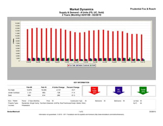 Market Dynamics                                                                         Prudential Fox & Roach
                                                                             Supply & Demand - # Units (FS, UC, Sold)
                                                                               2 Years (Monthly) 02/01/08 - 02/28/10




                                                                                                  KEY INFORMATION

                            Feb-08               Feb-10            # Units Change      Percent Change
For Sale                    12,670               10,549                  -2,121               -16.7
Under Contract              1,121                 993                    -128                 -11.4
Sold                         894                  614                    -280                 -31.3


MLS: TReND        Period:    2 Years (Monthly)            Price:   All                       Construction Type:    All             Bedrooms:    All             Bathrooms:    All     Lot Size: All
Property Types:   Residential: (Single Family, Twin/Semi-Detached, Unit/Flat, Row/Townhouse/Cluster, Mobile, Other)                                                                   Sq Ft:    All
Counties:         Philadelphia



BrokerMetrics®                                                                                            1 of 2                                                                                      03/28/10
                                             Information not guaranteed. © 2010 - 2011 Terradatum and its suppliers and licensors (http://www.terradatum.com/metrics/licensors).
 