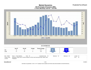 Market Dynamics                                                                         Prudential Fox & Roach
                                                                                    Months Supply of Inventory (MSI)
                                                                                  2 Years (Monthly) 12/01/07 - 12/31/09




                                                                                                  KEY INFORMATION

                            Dec-07               Dec-09                  Change        Percent Change
MSI                          13                    12                      -1                 -10.7
DOM                          77                    74                      -3                  -3.9



MLS: TReND        Period:    2 Years (Monthly)            Price:   All                       Construction Type:    All             Bedrooms:    All             Bathrooms:    All     Lot Size: All
Property Types:   Residential: (Single Family, Twin/Semi-Detached, Unit/Flat, Row/Townhouse/Cluster, Mobile, Other)                                                                   Sq Ft:    All
Counties:         Philadelphia



BrokerMetrics®                                                                                            1 of 2                                                                                      01/28/10
                                             Information not guaranteed. © 2010 - 2011 Terradatum and its suppliers and licensors (http://www.terradatum.com/metrics/licensors).
 