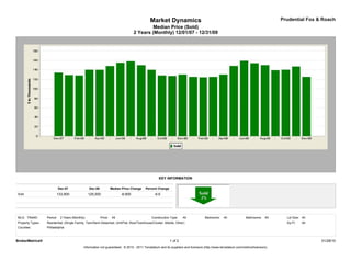 Market Dynamics                                                                         Prudential Fox & Roach
                                                                                            Median Price (Sold)
                                                                                   2 Years (Monthly) 12/01/07 - 12/31/09




                                                                                                  KEY INFORMATION

                            Dec-07               Dec-09            Median Price Change   Percent Change
Sold                    133,900                  125,000                  -8,900               -6.6




MLS: TReND        Period:    2 Years (Monthly)            Price:    All                      Construction Type:    All             Bedrooms:    All             Bathrooms:    All     Lot Size: All
Property Types:   Residential: (Single Family, Twin/Semi-Detached, Unit/Flat, Row/Townhouse/Cluster, Mobile, Other)                                                                   Sq Ft:    All
Counties:         Philadelphia



BrokerMetrics®                                                                                            1 of 2                                                                                      01/28/10
                                             Information not guaranteed. © 2010 - 2011 Terradatum and its suppliers and licensors (http://www.terradatum.com/metrics/licensors).
 