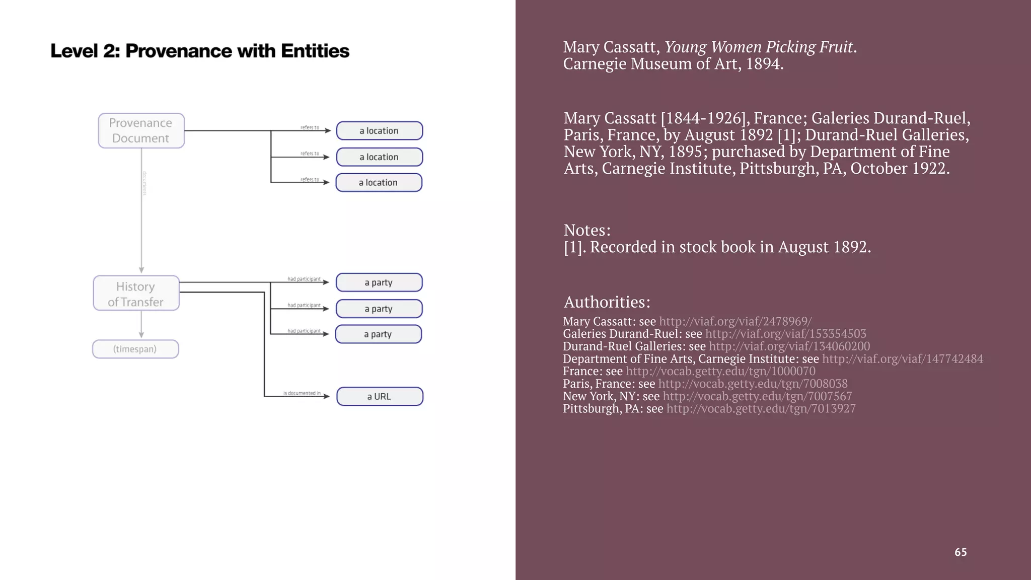 Mary Cassatt, Young Women Picking Fruit.
Carnegie Museum of Art, 1894.
Mary Cassatt [1844-1926], France; Galeries Durand-Ruel,
Paris, France, by August 1892 [1]; Durand-Ruel Galleries,
New York, NY, 1895; purchased by Department of Fine
Arts, Carnegie Institute, Pittsburgh, PA, October 1922.
Notes:
[1]. Recorded in stock book in August 1892.
Authorities:
Mary Cassatt: see http://viaf.org/viaf/2478969/
Galeries Durand-Ruel: see http://viaf.org/viaf/153354503
Durand-Ruel Galleries: see http://viaf.org/viaf/134060200
Department of Fine Arts, Carnegie Institute: see http://viaf.org/viaf/147742484
France: see http://vocab.getty.edu/tgn/1000070
Paris, France: see http://vocab.getty.edu/tgn/7008038
New York, NY: see http://vocab.getty.edu/tgn/7007567
Pittsburgh, PA: see http://vocab.getty.edu/tgn/7013927
Sharing Data Across Memory Institutions — David Newbury (@workergnome) 65
 