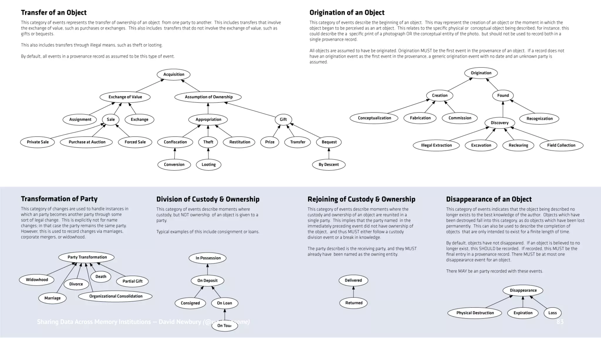 Sharing Data Across Memory Institutions — David Newbury (@workergnome) 83
 