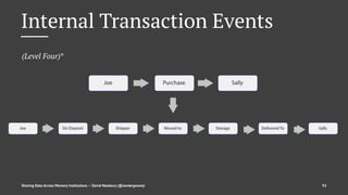 Internal Transaction Events
(Level Four)*
Sharing Data Across Memory Institutions — David Newbury (@workergnome) 92
 