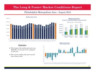 The Long & Foster ® Market Conditions Report
Philadelphia Metropolitan Area - September 2013
Median Sales Price

Median Sale Price

$300,000

Of Top Five Counties/Cities Based on Total Units Sold

$210,000

$285,000

$265,000

$254,400

$190,000

$200,000
$100,000

$247,500

$300,000

$149,000

$134,900

$400,000

$282,500

Current Month

$500,000

$215,000

$230,000

$238,000

$239,000

$220,000

$206,000

$206,000

$185,000

$190,000

$206,811

$210,000

$210,000

$203,000

$223,000

$227,215

$230,000

$217,000

$203,000

$193,000

$183,750

$197,000

$195,000

$199,900

$200,000

$150,000

$208,000

$200,000

One Year Ago

$270,000

$250,000

$100,000
$0

$50,000

Philadelphia Montgomery
County
County

Bucks
County

Chester
County

Delaware
County

$0

Median Sale Price

3%

2%

1%

1%

5%

7%
1%

2%

1%
0%

2%

1%

3%

4%

4%

6%

6%

5%

8%

4%

● This September, the median sale price
was $215,000, an increase of 2%
compared to last year.

Percent Change Year/Year

3%

Highlights

0%

-10%

-5%

-4%

-2%
-5%
-8%

-8%

-5%

-4%
-6%

-2%

-2%

-6%

● The current median sale price was 7%
lower than in August.

30

 