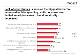 Lack of case studies is seen as the biggest barrier to 
increased mobile spending, while concerns over 
limited smartphone...