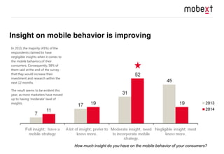 Insight on mobile behavior is improving 
In 2013, the majority (45%) of the 
respondents claimed to have 
negligible insig...
