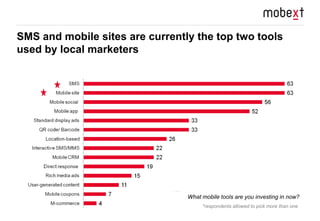 SMS and mobile sites are currently the top two tools 
used by local marketers 
What mobile tools are you investing in now?...