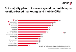But majority plan to increase spend on mobile apps, 
location-based marketing, and mobile CRM 
Where do you plan to invest...