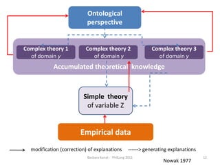 OntologicalperspectiveAccumulatedtheoreticalknowledgeComplextheory 1 of domainyComplextheory 2of domainyComplextheory 3 ofdomainySimple  theoryof variable ZEmpirical datamodification (correction) of explanations------> generatingexplanationsNowak 197712Barbara Konat -  PhilLang 2011