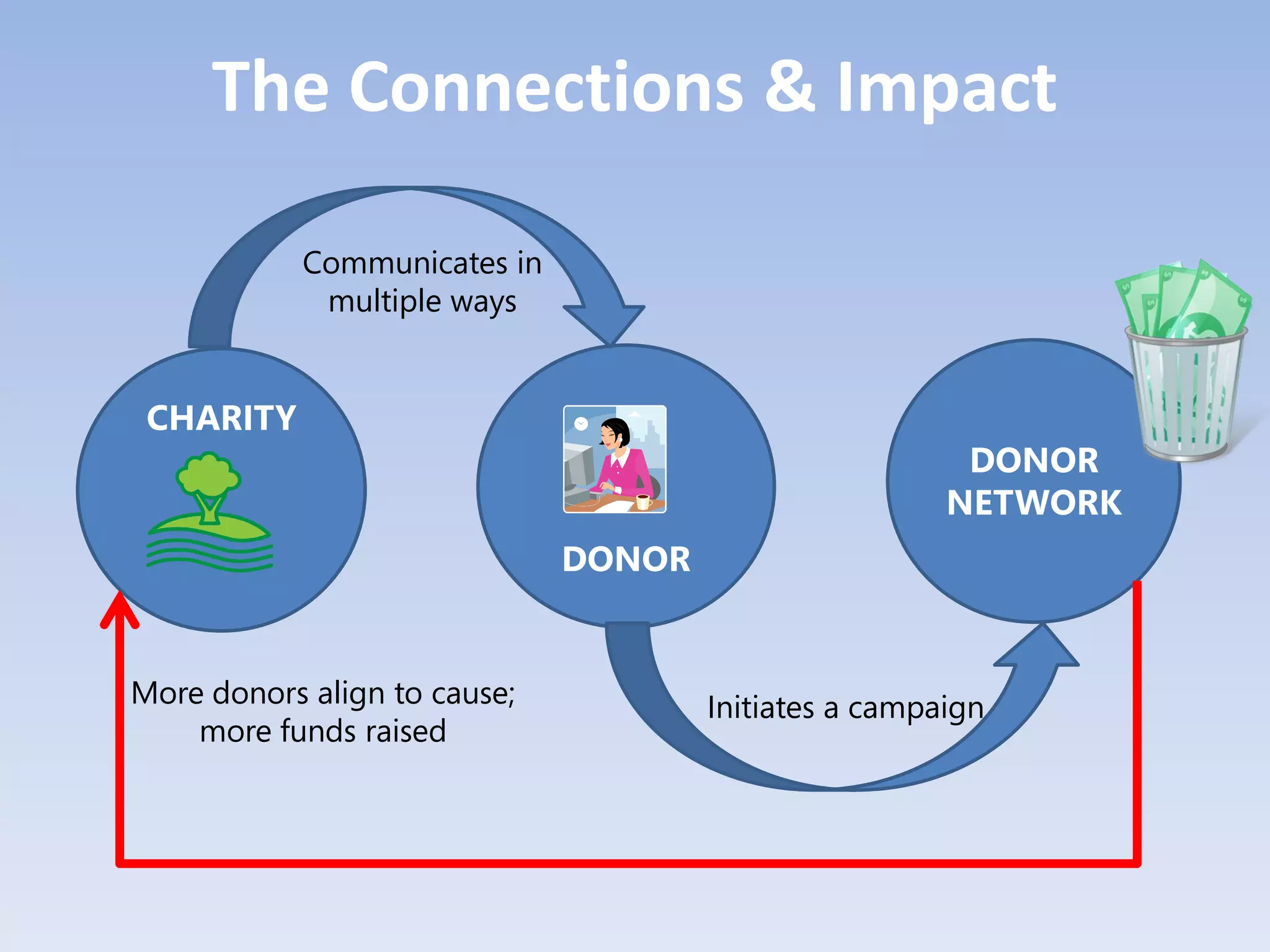 The Connections & Impact

            Communicates in
             multiple ways


 CHARITY
                                                        DONOR
                                                       NETWORK
                              DONOR


More donors align to cause;           Initiates a campaign
    more funds raised
 