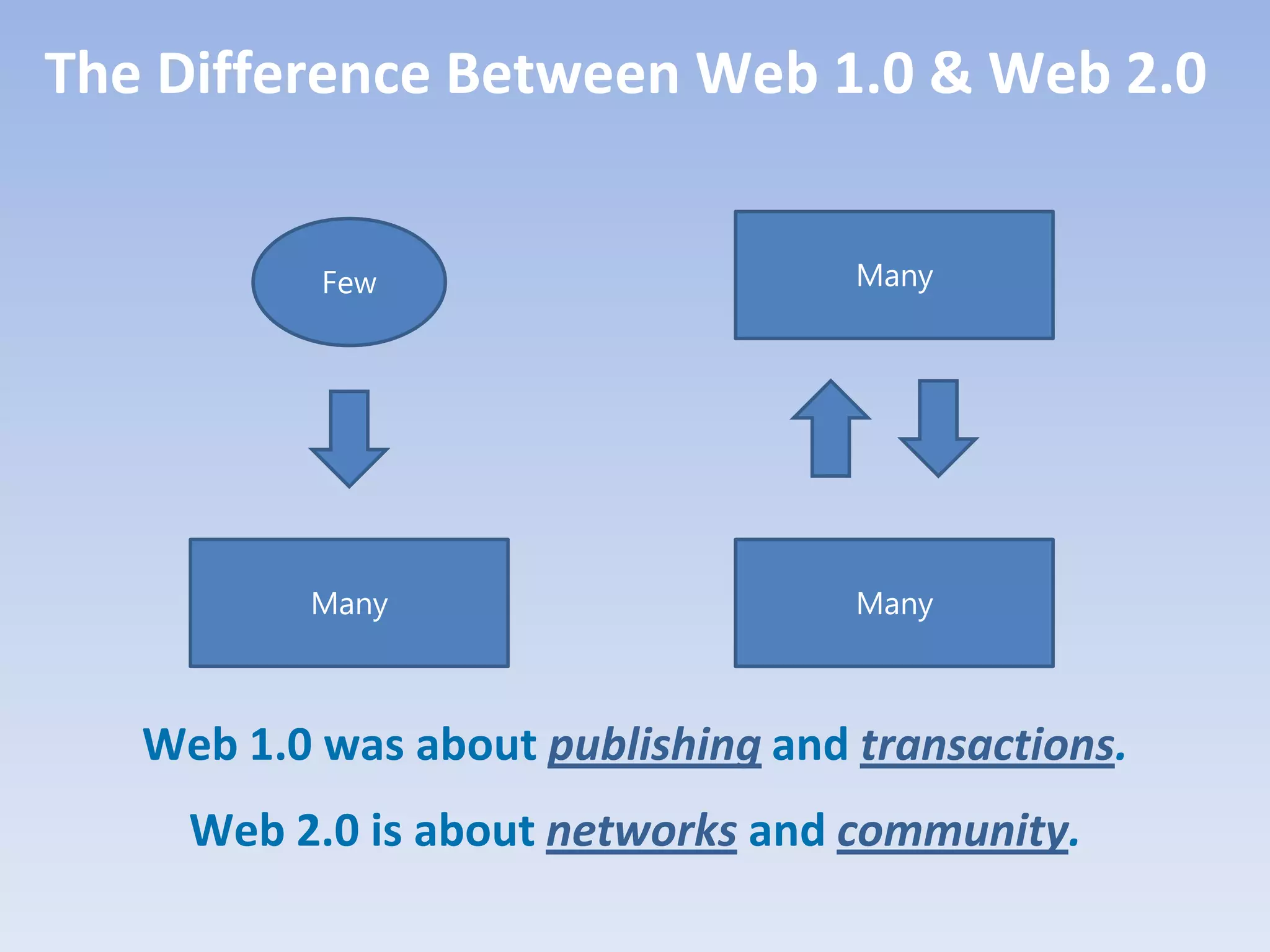 The Difference Between Web 1.0 & Web 2.0


           Few                      Many




          Many                      Many



   Web 1.0 was about publishing and transactions.
     Web 2.0 is about networks and community.
 