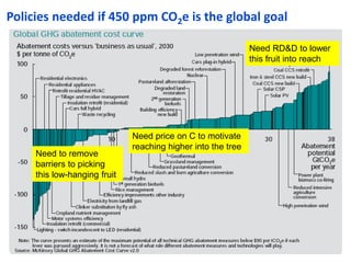 Policies needed if 450 ppm CO2e is the global goal
Need to remove
barriers to picking
this low-hanging fruit
Need price on C to motivate
reaching higher into the tree
Need RD&D to lower
this fruit into reach
 