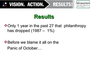 Results Only 1 year in the past 27 that  philanthropy has dropped (1987 –  1%) Before we blame it all on the  Panic of October… 