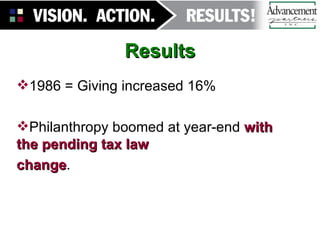 Results 1986 = Giving increased 16%  Philanthropy boomed at year-end  with the pending tax law  change .  