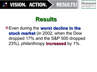 Results Even during the  worst decline in the stock market  (in 2002, when the Dow dropped 17% and the S&P 500 dropped 23%), philanthropy  increased  by 1%. 