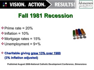 Fall 1981 Recession Prime rate = 20% Inflation = 10% Mortgage rates = 15% Unemployment = 9+% Charitable giving  grew 13% over 1980   (3% inflation adjusted) Published August 2008-National Catholic Development Conference,  Dimensions 