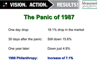 The Panic of 1987 One day drop: 18.1% drop in the market 30 days after the panic: Still down 15.6% One year later: Down just 4.9% 1988 Philanthropy: Increase of 7.1%  