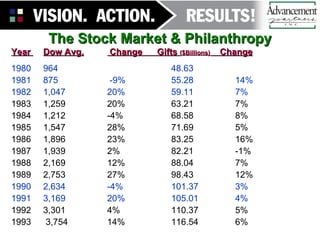 The Stock Market & Philanthropy Year  Dow Avg.  Change  Gifts  ($Billions)   Change 1980 964  48.63 1981  875  -9%  55.28 14% 1982  1,047  20%  59.11  7% 1983  1,259  20%  63.21  7% 1984  1,212  -4%  68.58  8% 1985  1,547  28%  71.69  5% 1986  1,896  23%  83.25  16% 1987  1,939  2%   82.21  -1% 1988  2,169  12%  88.04  7% 1989  2,753  27% 98.43  12% 1990  2,634  -4%  101.37  3% 1991  3,169  20%  105.01  4% 1992  3,301  4% 110.37  5% 1993  3,754  14% 116.54  6% 