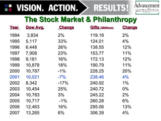 The Stock Market & Philanthropy Year  Dow Avg.  Change Gifts  ($Billions) Change 1994  3,834  2%  119.18  2% 1995  5,117  33%  124.01  4% 1996 6,448  26%  138.55  12% 1997  7,908  23%  153.77   11% 1998  9,181  16% 172.13  12% 1999  10,878  18%  190.79  11% 2000  10,787  -1% 228.25  20% 2001  10,021  -7% 238.46 4% 2002  8,342  -17% 240.92  1% 2003 10,454  25% 240.72  0% 2004  10,783  3%  245.22  2% 2005  10,717  -1%  260.28  6% 2006  12,463  16% 295.06  13% 2007  13,265  6% 306.39  4% 