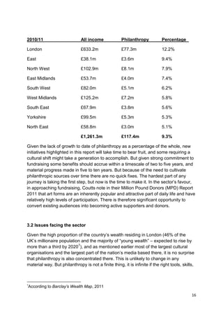 2010/11                       All income              Philanthropy           Percentage

London                        £633.2m                 £77.3m                 12.2%

East                          £38.1m                  £3.6m                  9.4%

North West                    £102.9m                 £8.1m                  7.9%

East Midlands                 £53.7m                  £4.0m                  7.4%

South West                    £82.0m                  £5.1m                  6.2%

West Midlands                 £125.2m                 £7.2m                  5.8%

South East                    £67.9m                  £3.8m                  5.6%

Yorkshire                     £99.5m                  £5.3m                  5.3%

North East                    £58.8m                  £3.0m                  5.1%

                              £1,261.3m               £117.4m                9.3%

Given the lack of growth to date of philanthropy as a percentage of the whole, new
initiatives highlighted in this report will take time to bear fruit, and some requiring a
cultural shift might take a generation to accomplish. But given strong commitment to
fundraising some benefits should accrue within a timescale of two to five years, and
material progress made in five to ten years. But because of the need to cultivate
philanthropic sources over time there are no quick fixes. The hardest part of any
journey is taking the first step, but now is the time to make it. In the sector’s favour,
in approaching fundraising, Coutts note in their Million Pound Donors (MPD) Report
2011 that art forms are an inherently popular and attractive part of daily life and have
relatively high levels of participation. There is therefore significant opportunity to
convert existing audiences into becoming active supporters and donors.



3.2 Issues facing the sector

Given the high proportion of the country’s wealth residing in London (46% of the
UK’s millionaire population and the majority of “young wealth” – expected to rise by
more than a third by 2020 7), and as mentioned earlier most of the largest cultural
organisations and the largest part of the nation’s media based there, it is no surprise
that philanthropy is also concentrated there. This is unlikely to change in any
material way. But philanthropy is not a finite thing, it is infinite if the right tools, skills,



7
According to Barclay’s Wealth Map, 2011

                                                                                              16
 