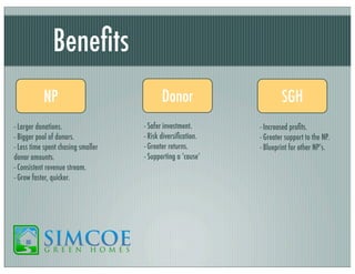 Beneﬁts
NP
- Larger donations.
- Bigger pool of donors.
- Less time spent chasing smaller
donor amounts.
- Consistent revenue stream.
- Grow faster, quicker.

Donor
- Safer investment.
- Risk diversiﬁcation.
- Greater returns.
- Supporting a ‘cause’

SGH
- Increased proﬁts.
- Greater support to the NP.
- Blueprint for other NP’s.

 