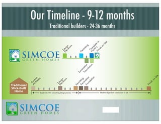 Traditional
Stick-Built
Home
Expensive, time consuming design process

sh

ni

Fi

on

te

Si

Ex ittin
ca g
v
Fo atio
un
n
da
tio
n

rm

Pe

D
De esi
ci gn
sio
ns

C
Ar on
ch tac
ite t
ct
s

Ex
ca
v
Fo atio
un n
da
tio
n

rm
itt
in
g
C
Fa om
ct pl
or et
Fi y e in
ni
sh
on
Si
te

Pe

D
De esi
ci gn
sio
ns

Our Timeline - 9-12 months
Traditional builders - 24-36 months

Weather-dependant construction on site

 