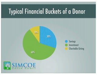 Typical Financial Buckets of a Donor
10%
30%
Savings
Investment
Charitable Giving
60%

 