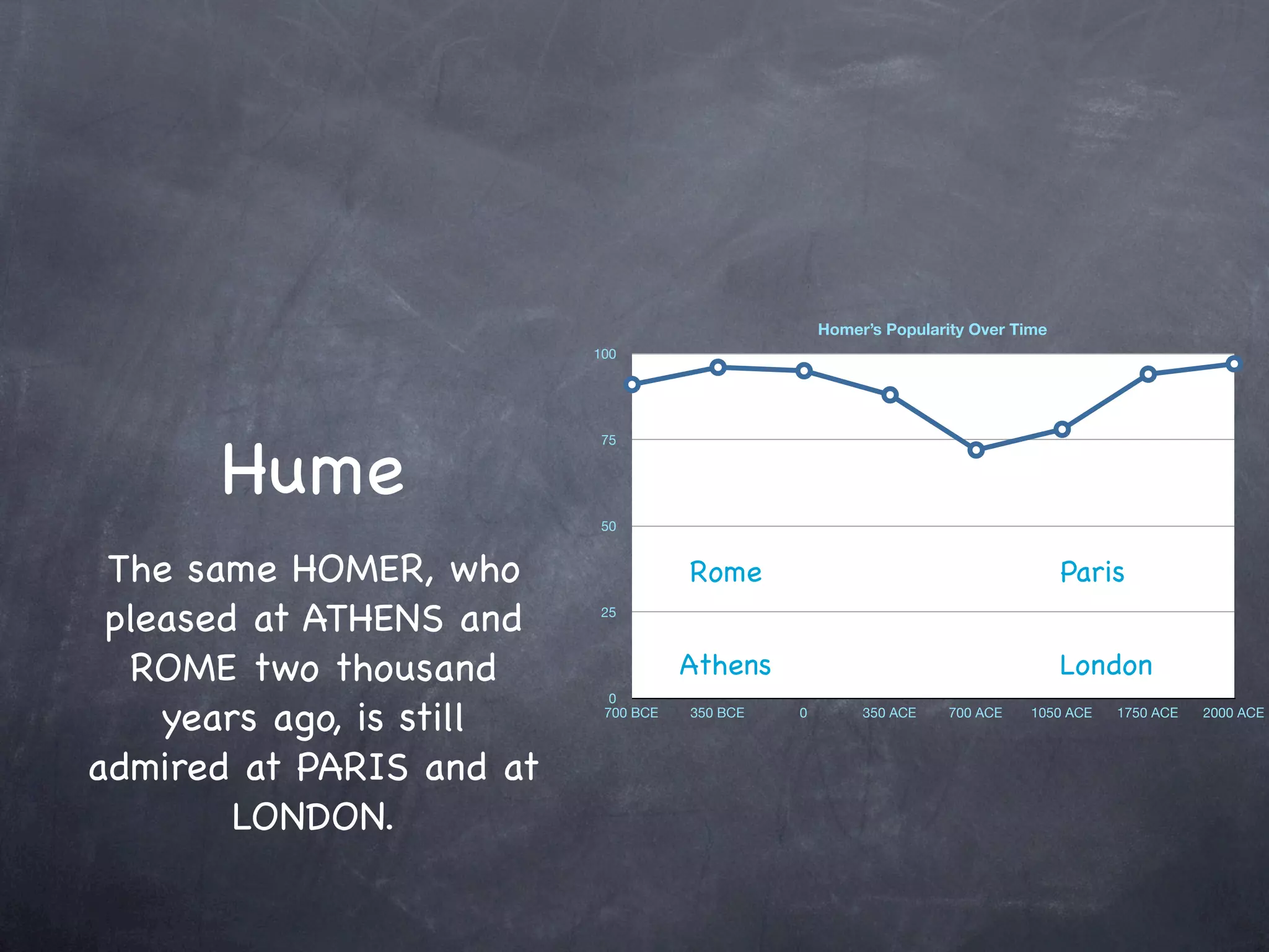 Homer’s Popularity Over Time
                          100




      Hume
                          75




                          50


 The same HOMER, who                 Rome                                         Paris
 pleased at ATHENS and    25



  ROME two thousand                  Athens                                       London
                            0
    years ago, is still    700 BCE   350 BCE   0        350 ACE   700 ACE    1050 ACE   1750 ACE   2000 ACE



admired at PARIS and at
        LONDON.
 