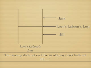 Jack

                                    Love’s Labour’s Lost

                                      Jill


          Love's Labour's
               Lost
"Our wooing doth not end like an old play;/ Jack hath not
                        Jill…."
 