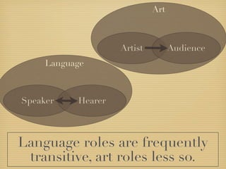 Art



                    Artist         Audience
     Language



Speaker    Hearer



Language roles are frequently
 transitive, art roles less so.
 
