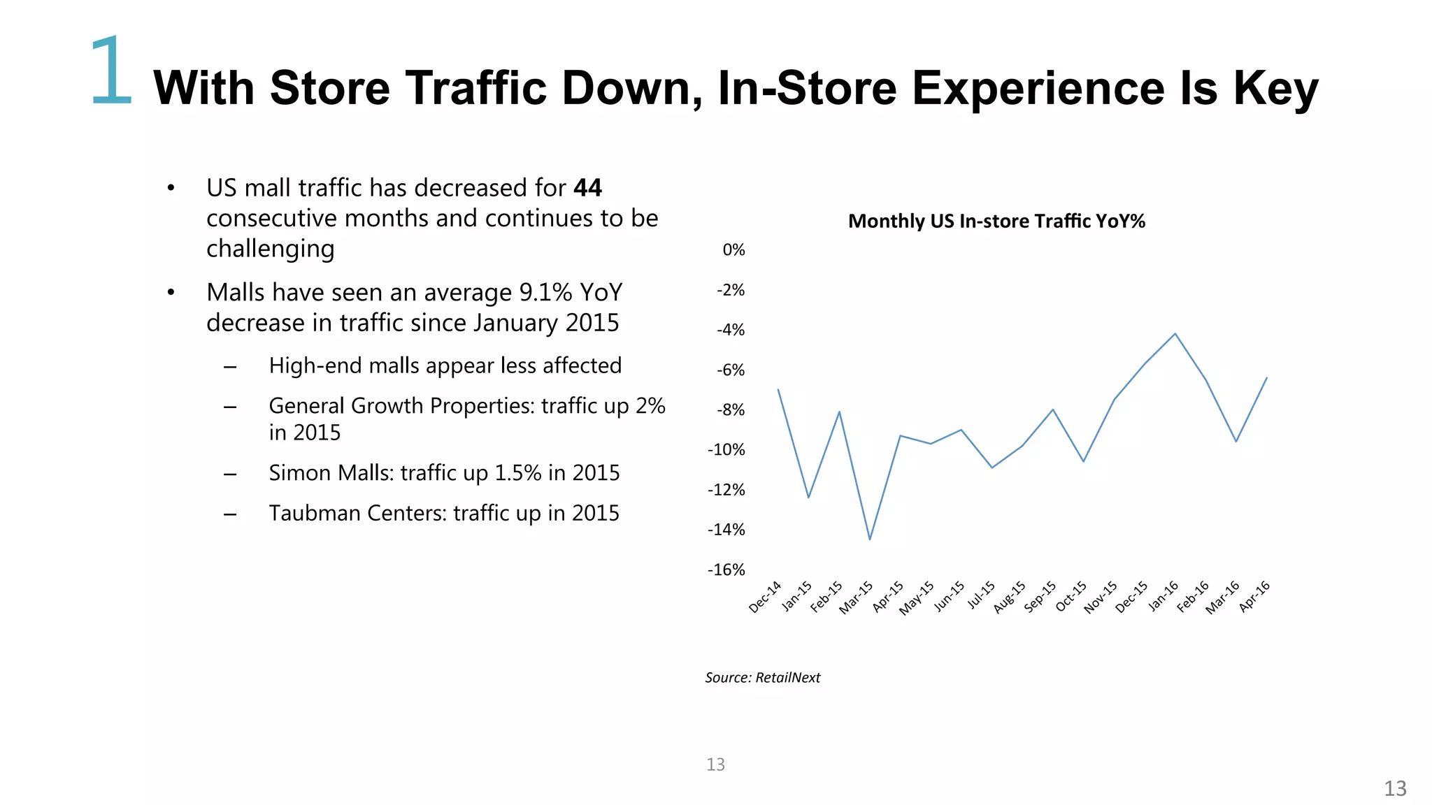 13
13
With Store Traffic Down, In-Store Experience Is Key
• US mall traffic has decreased for 44
consecutive months and continues to be
challenging
• Malls have seen an average 9.1% YoY
decrease in traffic since January 2015
– High-end malls appear less affected
– General Growth Properties: traffic up 2%
in 2015
– Simon Malls: traffic up 1.5% in 2015
– Taubman Centers: traffic up in 2015
Source: RetailNext
1
 