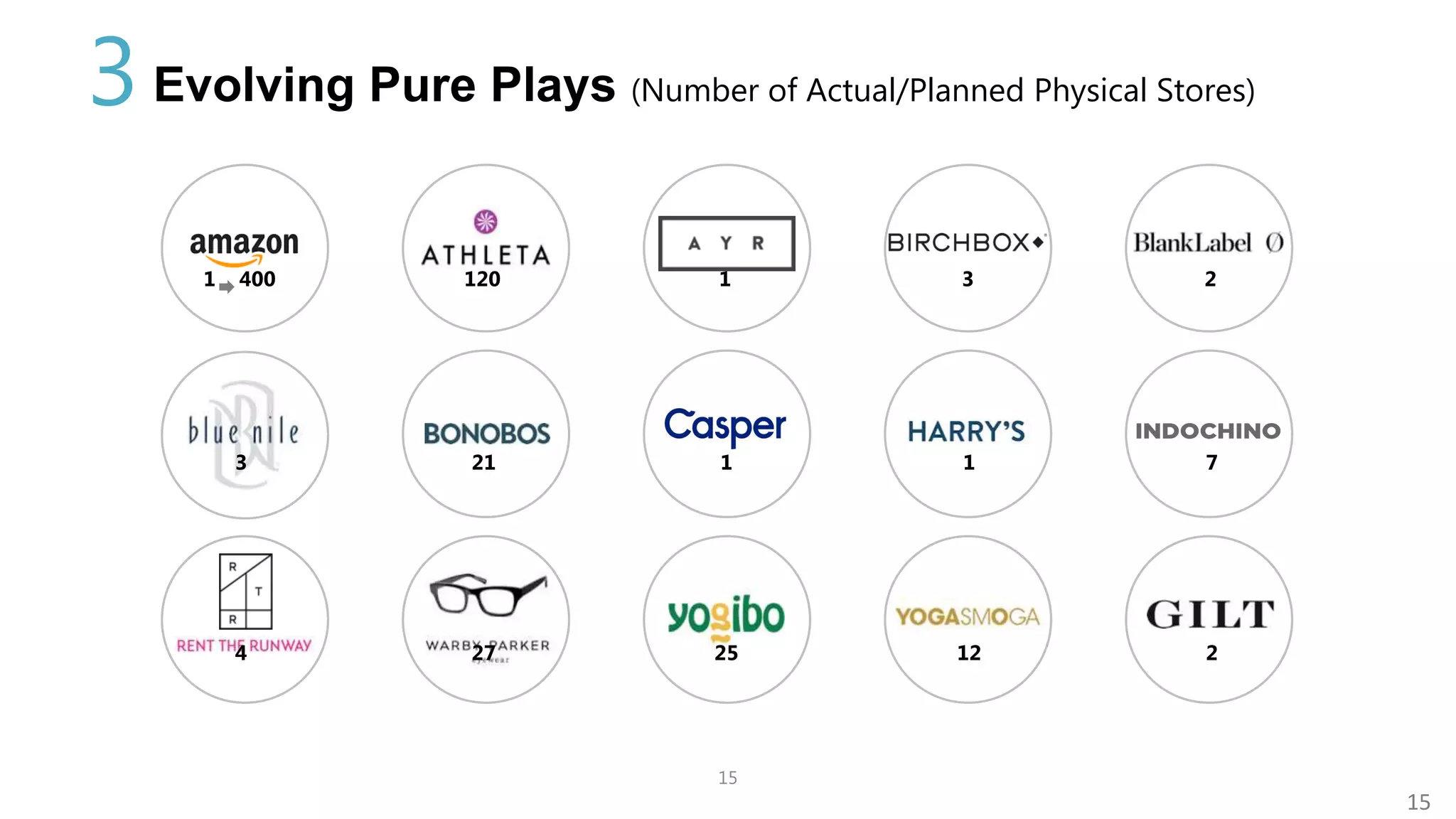 15
15
Evolving Pure Plays (Number of Actual/Planned Physical Stores)
AMAZON ATHLETA
CASPER
AYR
YOGIBO
HARRY’S
1 400 120 1 3 2
3 21 1 1 7
4 27 25 12 2
3
 