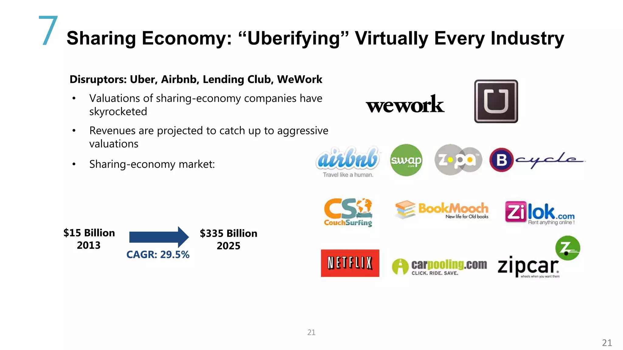 21
21
Sharing Economy: “Uberifying” Virtually Every Industry
Disruptors: Uber, Airbnb, Lending Club, WeWork
• Valuations of sharing-economy companies have
skyrocketed
• Revenues are projected to catch up to aggressive
valuations
• Sharing-economy market:
$15 Billion
2013
$335 Billion
2025
CAGR: 29.5%
7
 