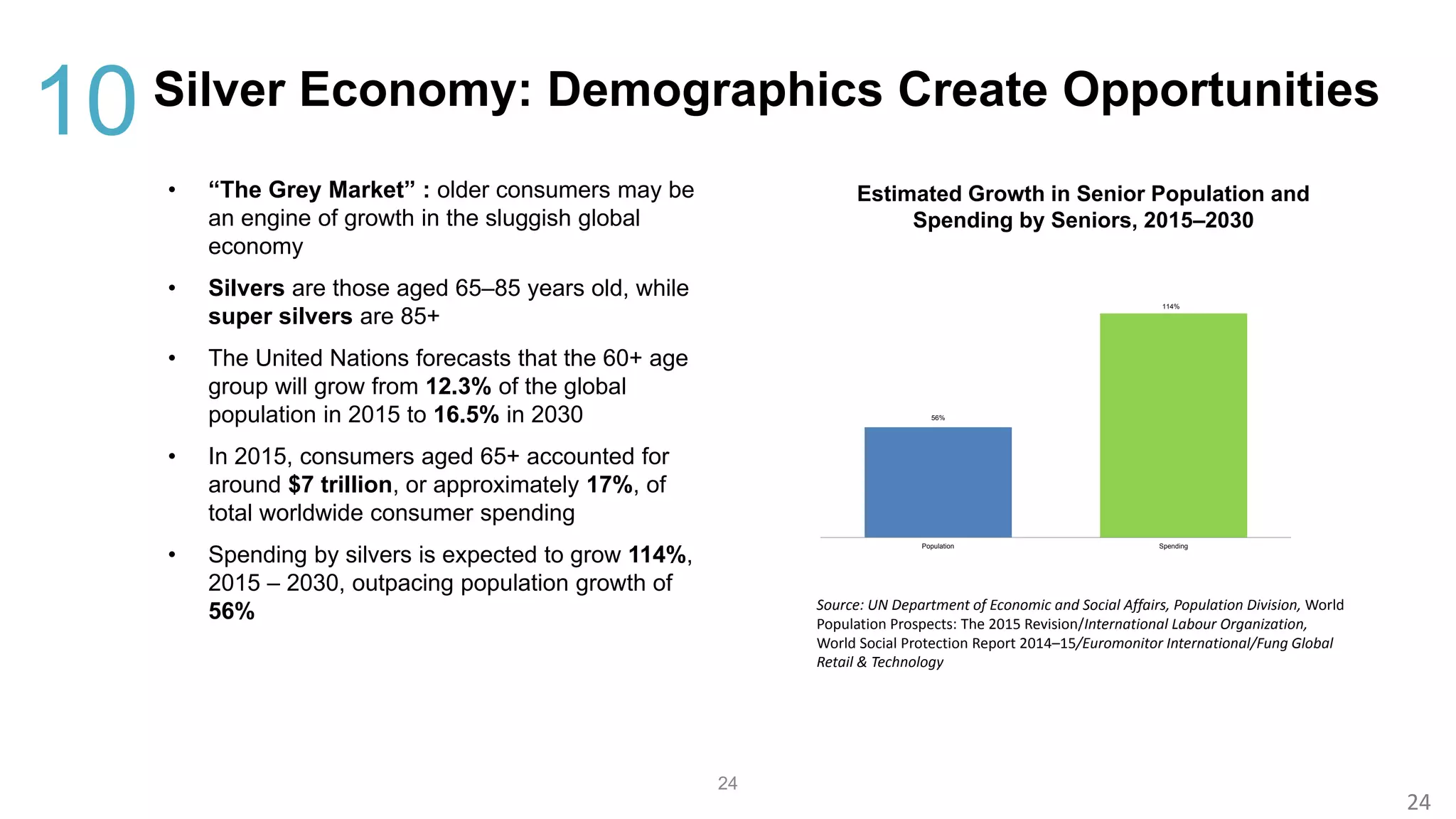 24
24
Silver Economy: Demographics Create Opportunities
• “The Grey Market” : older consumers may be
an engine of growth in the sluggish global
economy
• Silvers are those aged 65–85 years old, while
super silvers are 85+
• The United Nations forecasts that the 60+ age
group will grow from 12.3% of the global
population in 2015 to 16.5% in 2030
• In 2015, consumers aged 65+ accounted for
around $7 trillion, or approximately 17%, of
total worldwide consumer spending
• Spending by silvers is expected to grow 114%,
2015 – 2030, outpacing population growth of
56% Source: UN Department of Economic and Social Affairs, Population Division, World
Population Prospects: The 2015 Revision/International Labour Organization,
World Social Protection Report 2014–15/Euromonitor International/Fung Global
Retail & Technology
56%
114%
Population Spending
Estimated Growth in Senior Population and
Spending by Seniors, 2015–2030
10
 