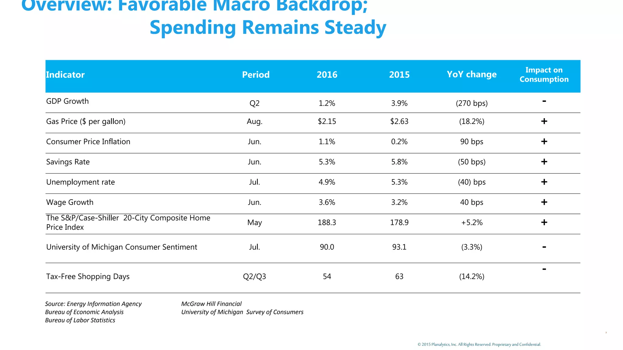 © 2015Planalytics, Inc. AllRights Reserved.Proprietaryand Confidential.
3
Source: Energy Information Agency
Bureau of Economic Analysis
Bureau of Labor Statistics
Indicator Period 2016 2015 YoY change
Impact on
Consumption
GDP Growth Q2 1.2% 3.9% (270 bps) -
Gas Price ($ per gallon) Aug. $2.15 $2.63 (18.2%) +
Consumer Price Inflation Jun. 1.1% 0.2% 90 bps +
Savings Rate Jun. 5.3% 5.8% (50 bps) +
Unemployment rate Jul. 4.9% 5.3% (40) bps +
Wage Growth Jun. 3.6% 3.2% 40 bps +
The S&P/Case-Shiller 20-City Composite Home
Price Index
May 188.3 178.9 +5.2% +
University of Michigan Consumer Sentiment Jul. 90.0 93.1 (3.3%) -
Tax-Free Shopping Days Q2/Q3 54 63 (14.2%)
-
Overview: Favorable Macro Backdrop;
Spending Remains Steady
McGraw Hill Financial
University of Michigan Survey of Consumers
 
