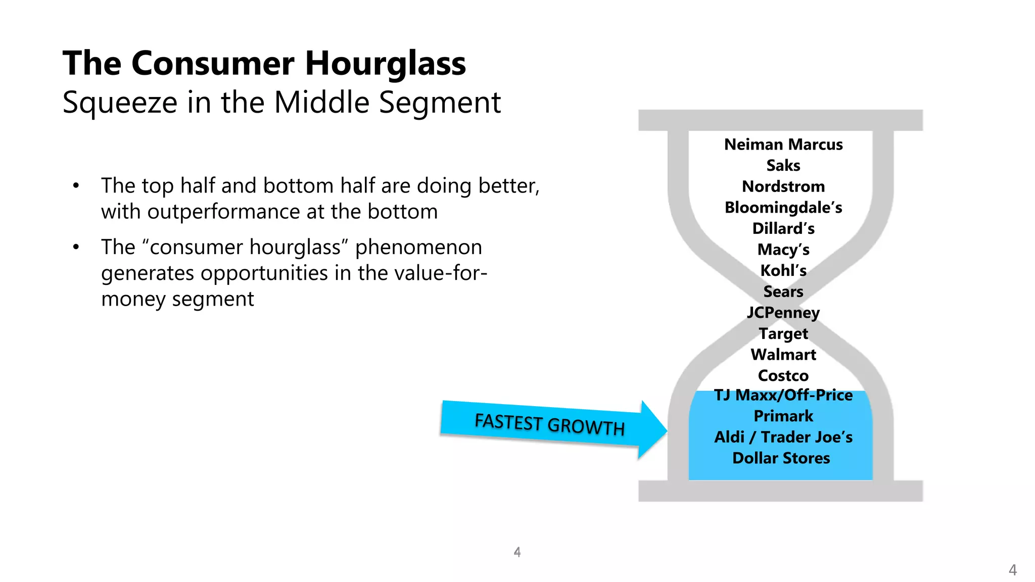 4
4
• The top half and bottom half are doing better,
with outperformance at the bottom
• The “consumer hourglass” phenomenon
generates opportunities in the value-for-
money segment
The Consumer Hourglass
4
Squeeze in the Middle Segment
Neiman Marcus
Saks
Nordstrom
Bloomingdale’s
Dillard’s
Macy’s
Kohl’s
Sears
JCPenney
Target
Walmart
Costco
TJ Maxx/Off-Price
Primark
Aldi / Trader Joe’s
Dollar Stores
 