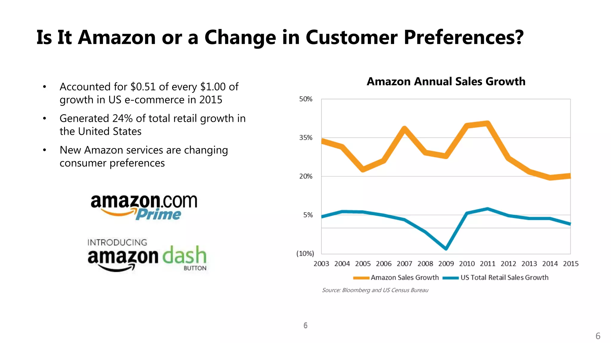 6
6
• Accounted for $0.51 of every $1.00 of
growth in US e-commerce in 2015
• Generated 24% of total retail growth in
the United States
• New Amazon services are changing
consumer preferences
Is It Amazon or a Change in Customer Preferences?
Amazon Annual Sales Growth
Source: Bloomberg and US Census Bureau
6
 