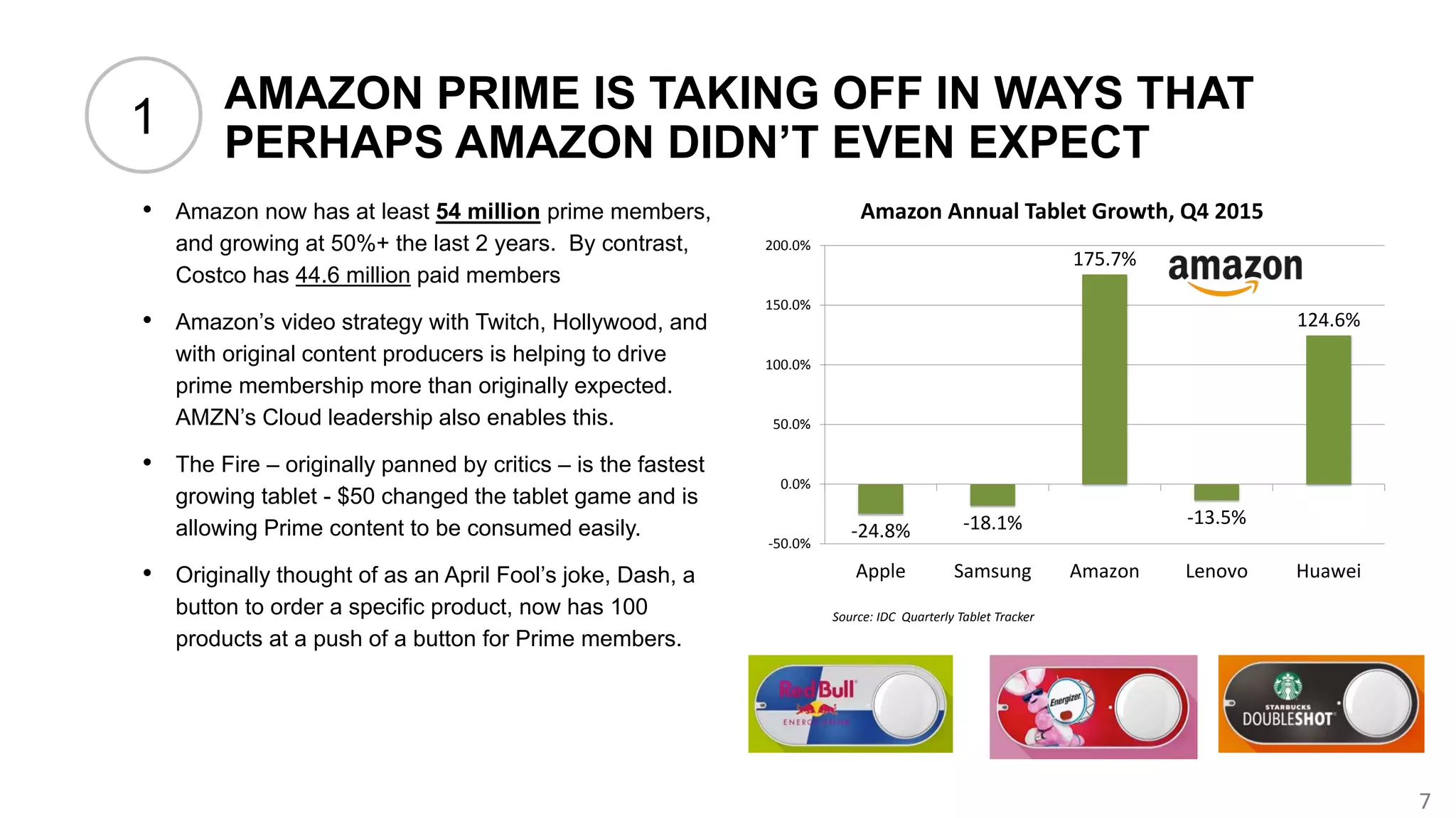 7
-24.8% -18.1%
175.7%
-13.5%
124.6%
-50.0%
0.0%
50.0%
100.0%
150.0%
200.0%
Apple Samsung Amazon Lenovo Huawei
AMAZON PRIME IS TAKING OFF IN WAYS THAT
PERHAPS AMAZON DIDN’T EVEN EXPECT
• Amazon now has at least 54 million prime members,
and growing at 50%+ the last 2 years. By contrast,
Costco has 44.6 million paid members
• Amazon’s video strategy with Twitch, Hollywood, and
with original content producers is helping to drive
prime membership more than originally expected.
AMZN’s Cloud leadership also enables this.
• The Fire – originally panned by critics – is the fastest
growing tablet - $50 changed the tablet game and is
allowing Prime content to be consumed easily.
• Originally thought of as an April Fool’s joke, Dash, a
button to order a specific product, now has 100
products at a push of a button for Prime members.
Source: IDC Quarterly Tablet Tracker
Amazon Annual Tablet Growth, Q4 2015
1
 