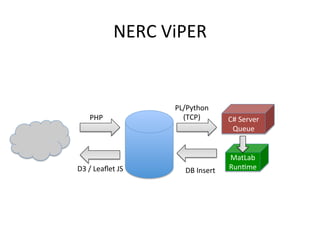 NERC	
  ViPER	
  
C#	
  Server	
  
Queue	
  
PL/Python	
  	
  
(TCP)	
  
D3	
  /	
  Leaﬂet	
  JS	
   DB	
  Insert	
  
PHP	
  
MatLab	
  
Run6me	
  
 