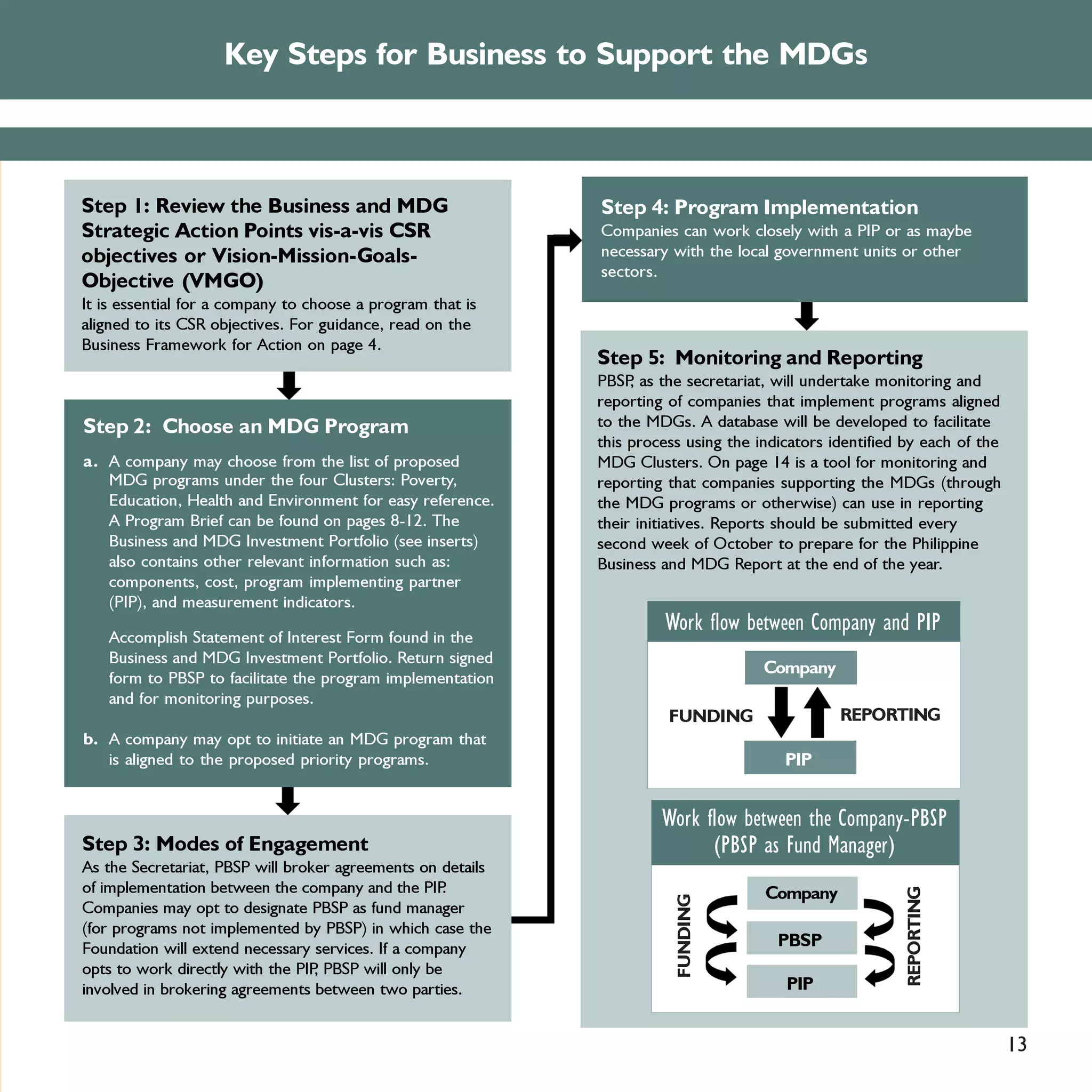 Key Steps for Business to Support the MDGs



Step 1: Review the Business and MDG                          Step 4: Program Implementation
Strategic Action Points vis-a-vis CSR                        Companies can work closely with a PIP or as maybe
objectives or Vision-Mission-Goals-                          necessary with the local government units or other
                                                             sectors.
Objective (VMGO)
It is essential for a company to choose a program that is
aligned to its CSR objectives. For guidance, read on the
Business Framework for Action on page 4.
                                                             Step 5: Monitoring and Reporting
                                                             PBSP as the secretariat, will undertake monitoring and
                                                                  ,
                                                             reporting of companies that implement programs aligned
Step 2: Choose an MDG Program                                to the MDGs. A database will be developed to facilitate
                                                             this process using the indicators identified by each of the
a. A company may choose from the list of proposed            MDG Clusters. On page 14 is a tool for monitoring and
   MDG programs under the four Clusters: Poverty,            reporting that companies supporting the MDGs (through
   Education, Health and Environment for easy reference.     the MDG programs or otherwise) can use in reporting
   A Program Brief can be found on pages 8-12. The           their initiatives. Reports should be submitted every
   Business and MDG Investment Portfolio (see inserts)       second week of October to prepare for the Philippine
   also contains other relevant information such as:         Business and MDG Report at the end of the year.
   components, cost, program implementing partner
   (PIP), and measurement indicators.
                                                                      Work flow between Company and PIP
   Accomplish Statement of Interest Form found in the
   Business and MDG Investment Portfolio. Return signed
                                                                                     Company
   form to PBSP to facilitate the program implementation
   and for monitoring purposes.
                                                                       FUNDING                  REPORTING
b. A company may opt to initiate an MDG program that
   is aligned to the proposed priority programs.                                        PIP


                                                                      Work flow between the Company-PBSP
Step 3: Modes of Engagement                                                 (PBSP as Fund Manager)
As the Secretariat, PBSP will broker agreements on details
of implementation between the company and the PIP   .
                                                                                                          REPORTING
                                                                                     Company
                                                                        FUNDING




Companies may opt to designate PBSP as fund manager
(for programs not implemented by PBSP) in which case the
Foundation will extend necessary services. If a company                                PBSP
opts to work directly with the PIP PBSP will only be
                                  ,
involved in brokering agreements between two parties.                                   PIP


                                                                                                                           13
 