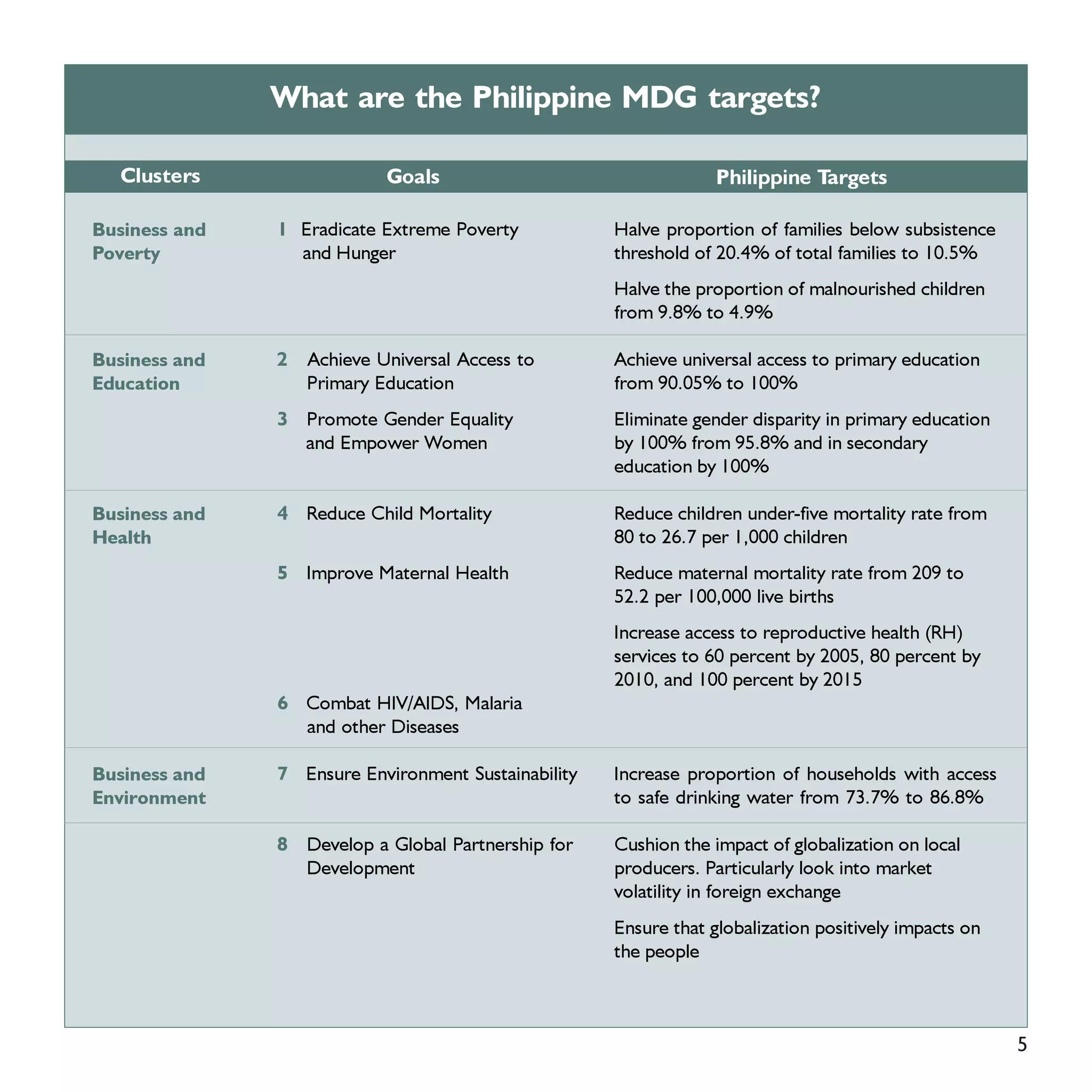 What are the Philippine MDG targets?

  Clusters                 Goals                                  Philippine Targets

Business and   1 Eradicate Extreme Poverty           Halve proportion of families below subsistence
Poverty          and Hunger                          threshold of 20.4% of total families to 10.5%
                                                     Halve the proportion of malnourished children
                                                     from 9.8% to 4.9%

Business and   2 Achieve Universal Access to         Achieve universal access to primary education
Education        Primary Education                   from 90.05% to 100%
               3 Promote Gender Equality             Eliminate gender disparity in primary education
                 and Empower Women                   by 100% from 95.8% and in secondary
                                                     education by 100%

Business and   4 Reduce Child Mortality              Reduce children under-five mortality rate from
Health                                               80 to 26.7 per 1,000 children
               5 Improve Maternal Health             Reduce maternal mortality rate from 209 to
                                                     52.2 per 100,000 live births
                                                     Increase access to reproductive health (RH)
                                                     services to 60 percent by 2005, 80 percent by
                                                     2010, and 100 percent by 2015
               6 Combat HIV/AIDS, Malaria
                 and other Diseases

Business and   7 Ensure Environment Sustainability   Increase proportion of households with access
Environment                                          to safe drinking water from 73.7% to 86.8%

               8 Develop a Global Partnership for    Cushion the impact of globalization on local
                 Development                         producers. Particularly look into market
                                                     volatility in foreign exchange
                                                     Ensure that globalization positively impacts on
                                                     the people



                                                                                                       5
 