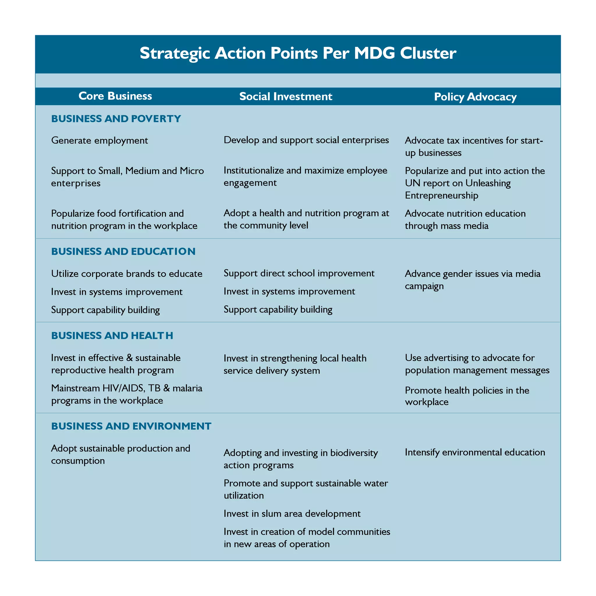 Strategic Action Points Per MDG Cluster

      Core Business                      Social Investment                             Policy Advocacy
BUSINESS AND POVERTY

Generate employment                   Develop and support social enterprises    Advocate tax incentives for start-
                                                                                up businesses
Support to Small, Medium and Micro    Institutionalize and maximize employee    Popularize and put into action the
enterprises                           engagement                                UN report on Unleashing
                                                                                Entrepreneurship
Popularize food fortification and     Adopt a health and nutrition program at   Advocate nutrition education
nutrition program in the workplace    the community level                       through mass media

BUSINESS AND EDUCATION

Utilize corporate brands to educate   Support direct school improvement         Advance gender issues via media
                                                                                campaign
Invest in systems improvement         Invest in systems improvement
Support capability building           Support capability building

BUSINESS AND HEALT H

Invest in effective & sustainable     Invest in strengthening local health      Use advertising to advocate for
reproductive health program           service delivery system                   population management messages
Mainstream HIV/AIDS, TB & malaria                                               Promote health policies in the
programs in the workplace                                                       workplace

BUSINESS AND ENVIRONMENT

Adopt sustainable production and      Adopting and investing in biodiversity    Intensify environmental education
consumption                           action programs
                                      Promote and support sustainable water
                                      utilization
                                      Invest in slum area development
                                      Invest in creation of model communities
                                      in new areas of operation
 