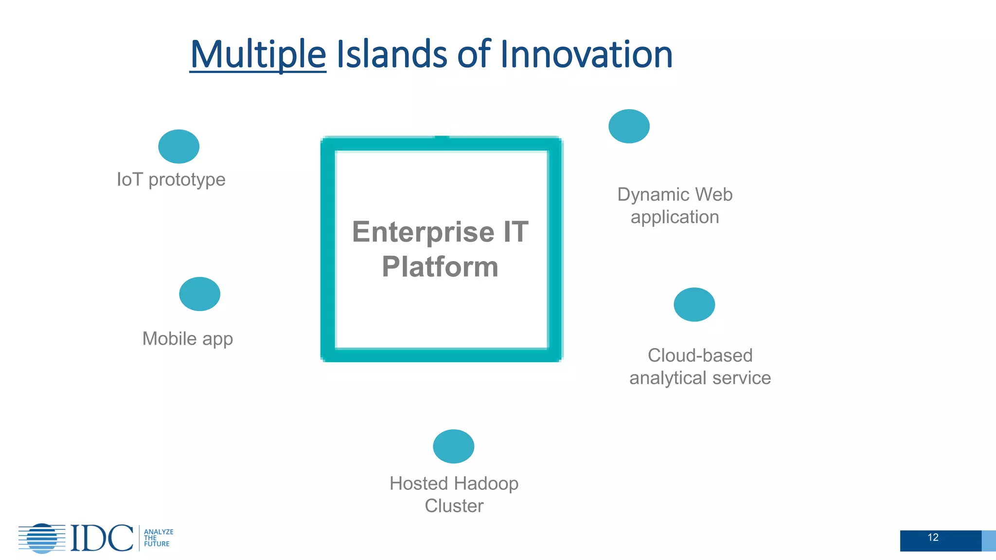 Multiple Islands of Innovation
IoT prototype
Mobile app
Cloud-based
analytical service
Dynamic Web
application
Hosted Hadoop
Cluster
Enterprise IT
Platform
12
 