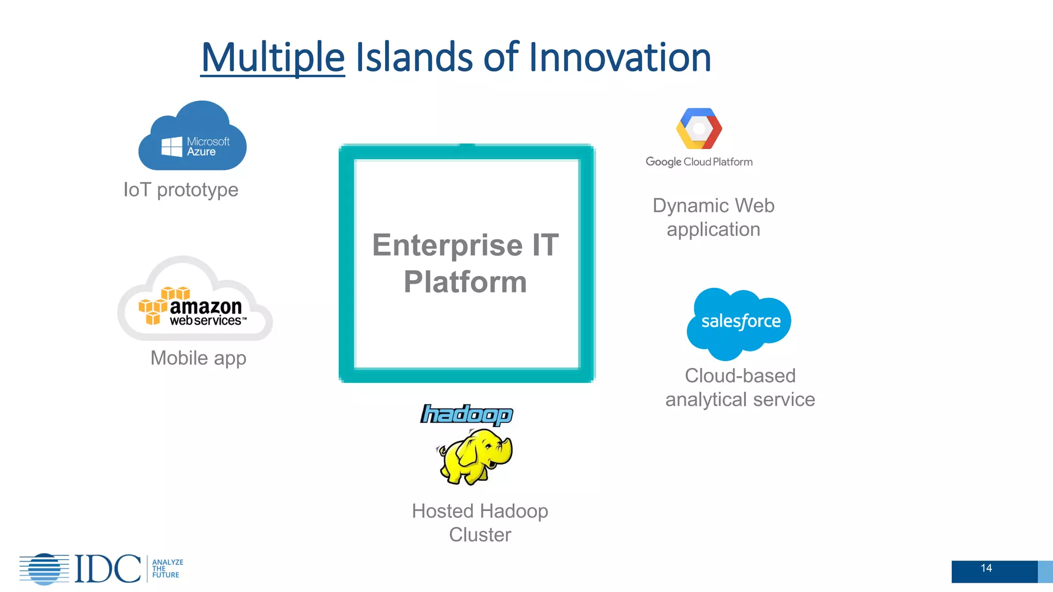 Multiple Islands of Innovation
IoT prototype
Mobile app
Cloud-based
analytical service
Dynamic Web
application
Hosted Hadoop
Cluster
Enterprise IT
Platform
14
 
