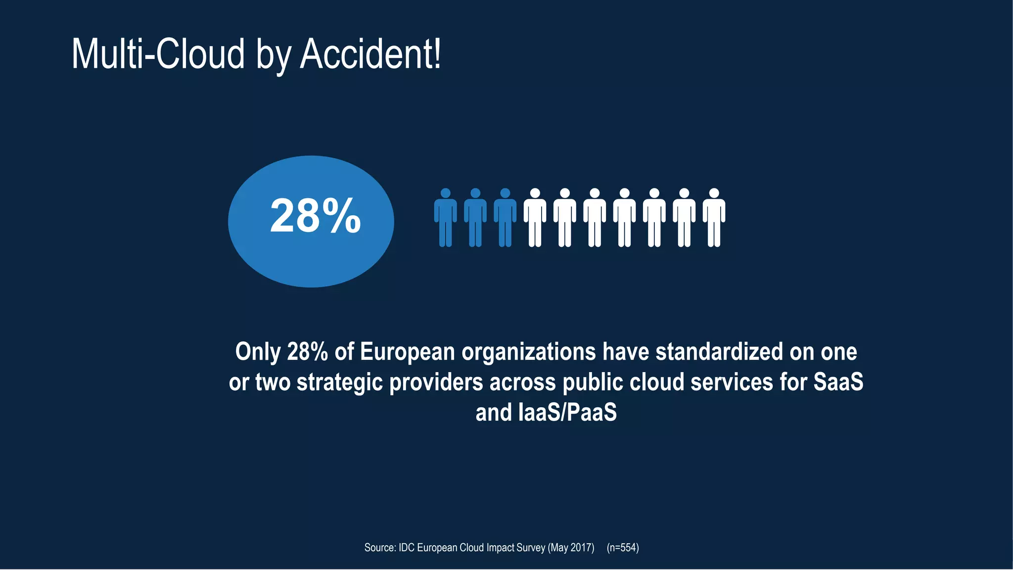 28%
Multi-Cloud by Accident!
Only 28% of European organizations have standardized on one
or two strategic providers across public cloud services for SaaS
and IaaS/PaaS
Source: IDC European Cloud Impact Survey (May 2017) (n=554)
 