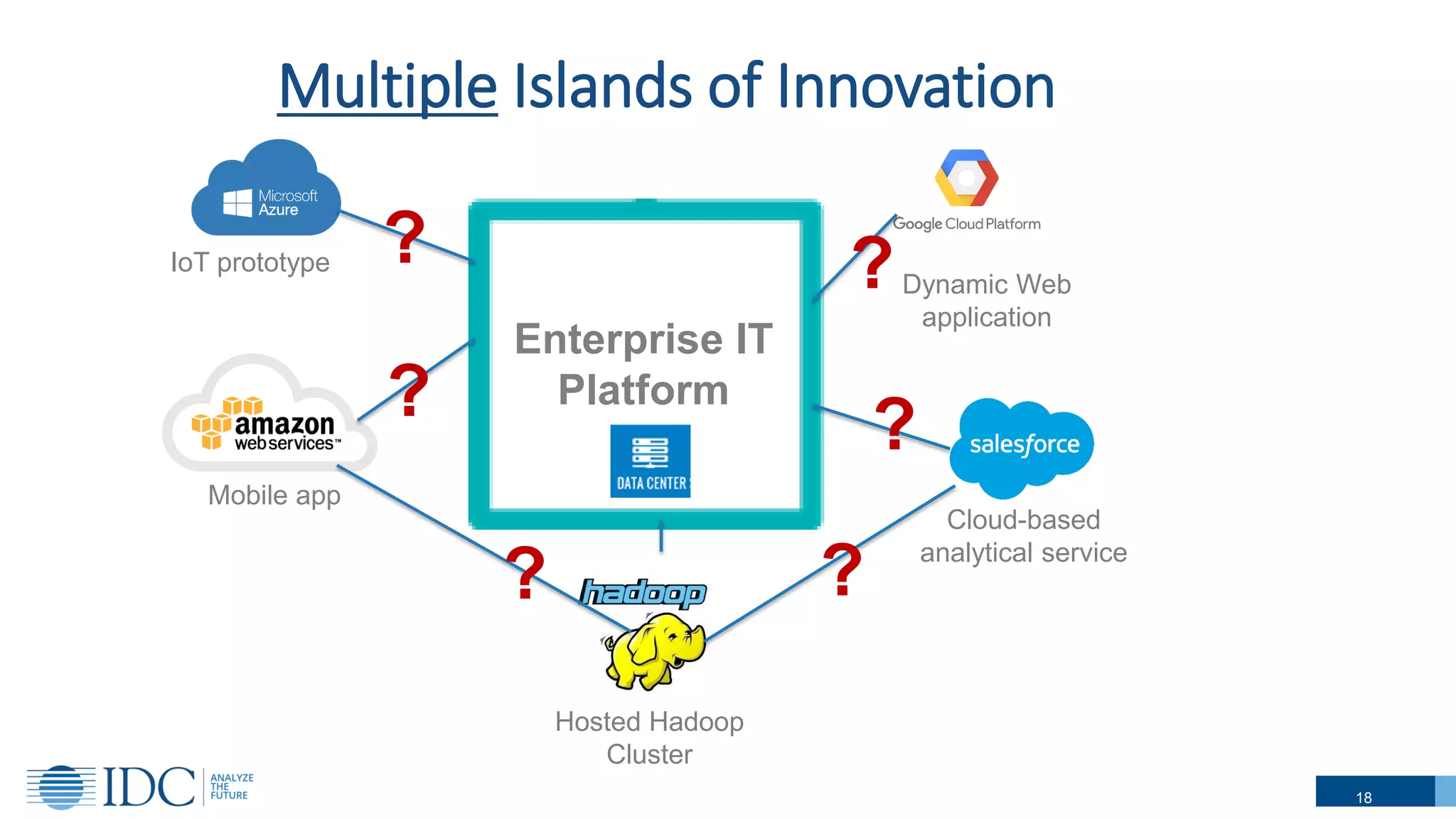 Multiple Islands of Innovation
IoT prototype
Mobile app
Cloud-based
analytical service
Dynamic Web
application
Hosted Hadoop
Cluster
Enterprise IT
Platform?
?
? ?
?
?
18
 