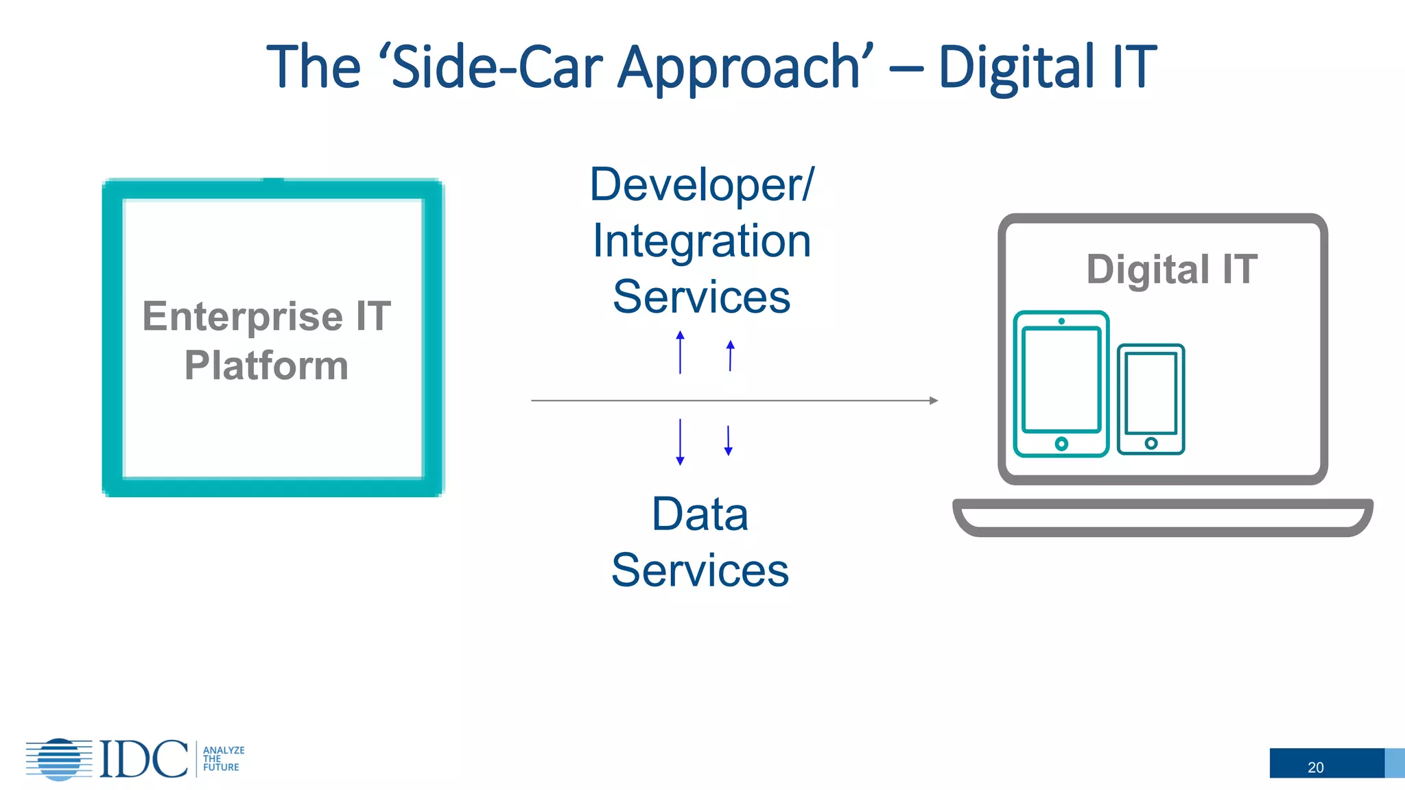 The ‘Side-Car Approach’ – Digital IT
Developer/
Integration
Services
Data
Services
Digital IT
Enterprise IT
Platform
20
 