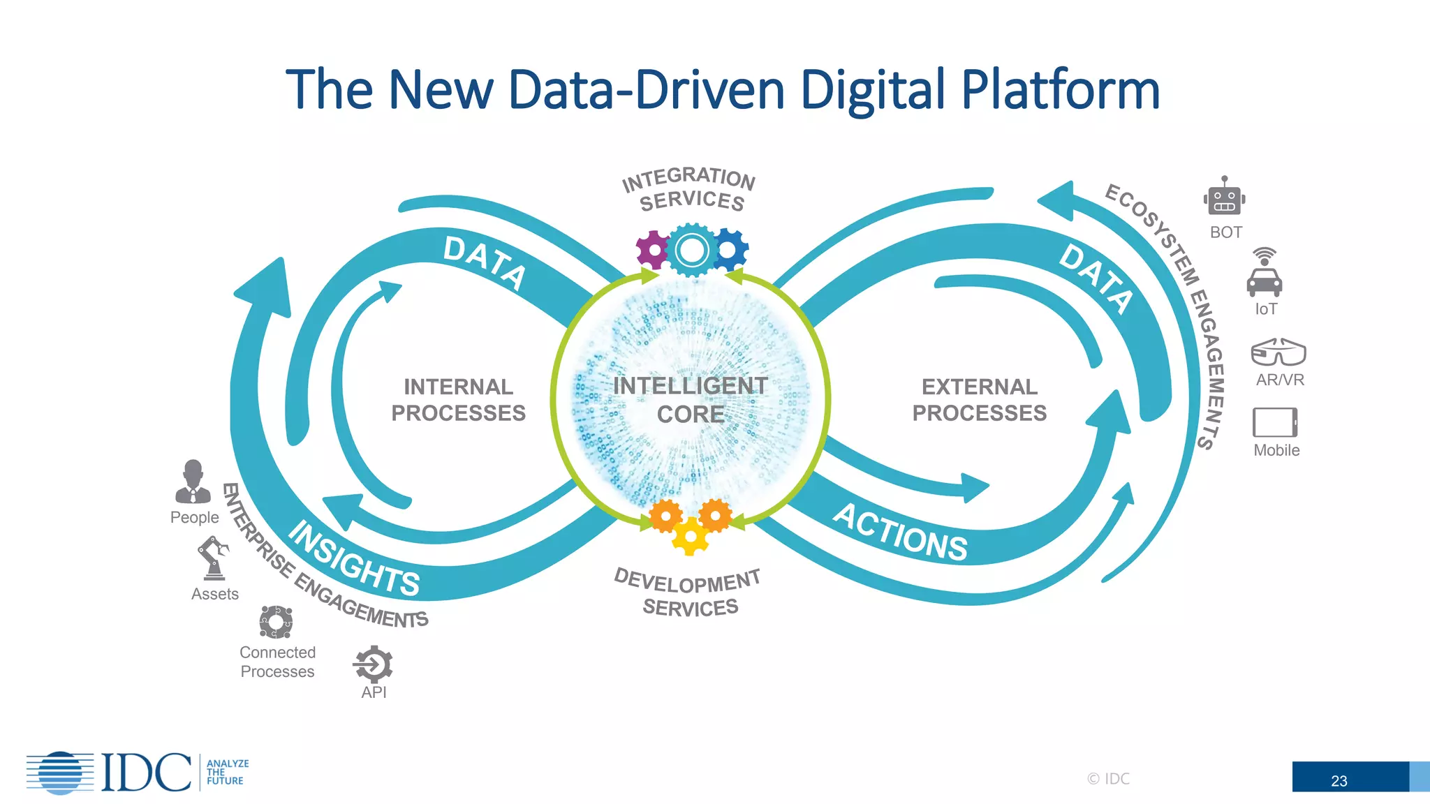 The New Data-Driven Digital Platform
EXTERNAL
PROCESSES
Connected
Processes
Assets
People
INTERNAL
PROCESSES
INTELLIGENT
CORE
Mobile
IoT
AR/VR
BOT
API
© IDC 23 23
 