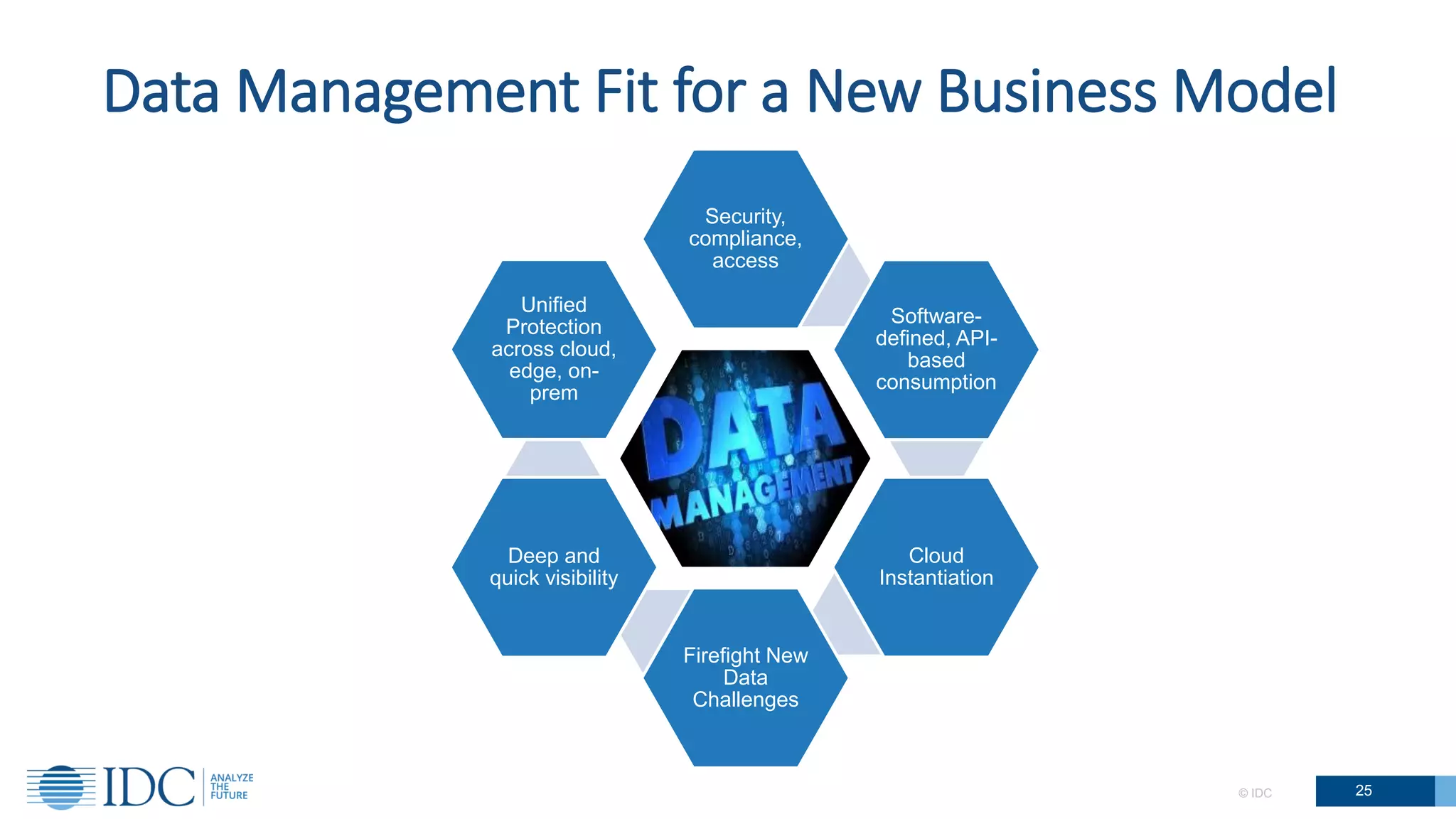 © IDC 25
Data Management Fit for a New Business Model
Security,
compliance,
access
Software-
defined, API-
based
consumption
Cloud
Instantiation
Firefight New
Data
Challenges
Deep and
quick visibility
Unified
Protection
across cloud,
edge, on-
prem
 