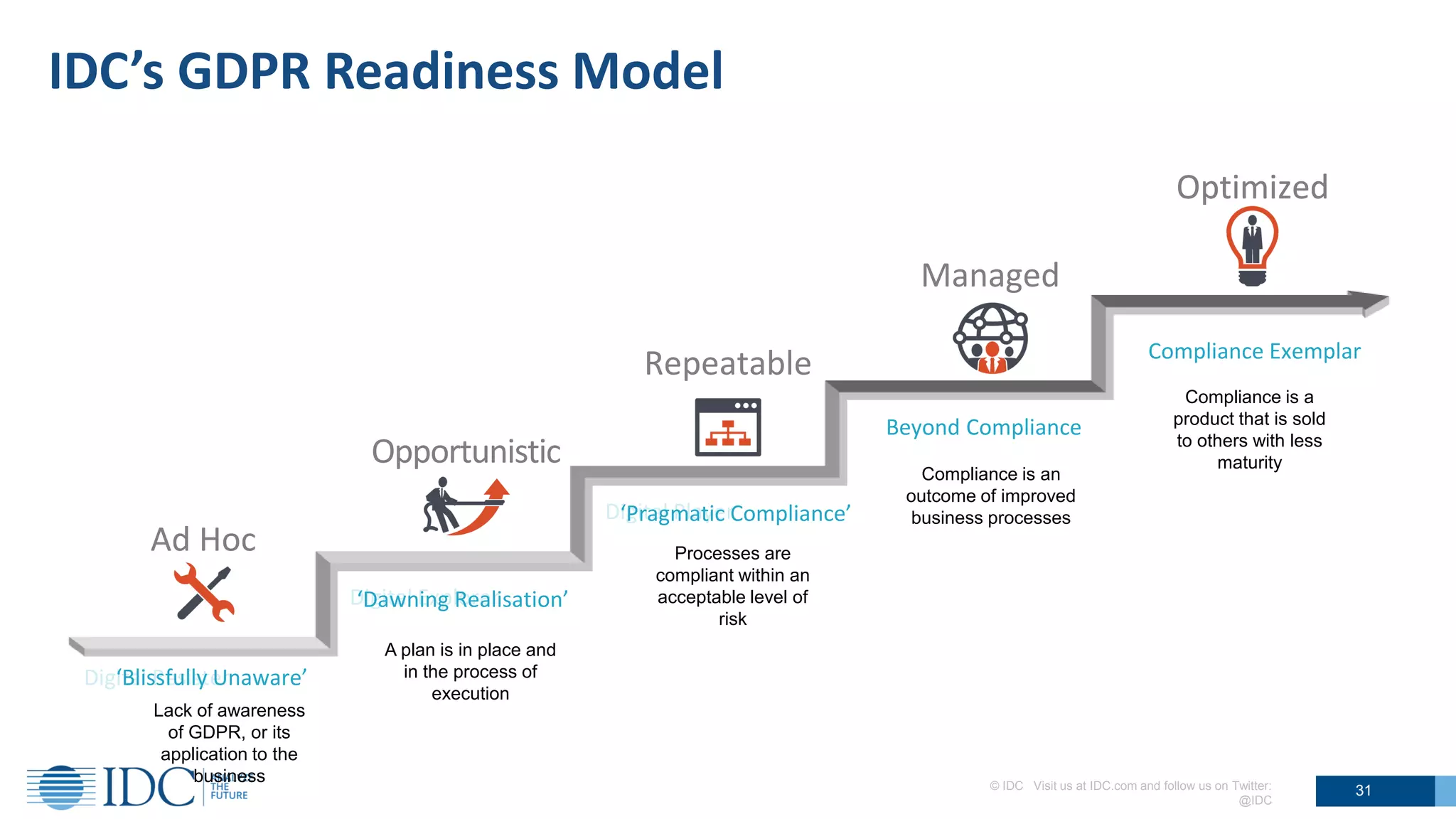Managed
Opportunistic
Digital Explorer
Ad Hoc
Digital Resister
Repeatable
Digital Player
Optimized
© IDC Visit us at IDC.com and follow us on Twitter:
@IDC
31
IDC’s GDPR Readiness Model
Managed
Beyond Compliance
Opportunistic
‘Dawning Realisation’
Ad Hoc
‘Blissfully Unaware’
Repeatable
‘Pragmatic Compliance’
Optimized
Compliance Exemplar
Lack of awareness
of GDPR, or its
application to the
business
A plan is in place and
in the process of
execution
Processes are
compliant within an
acceptable level of
risk
Compliance is an
outcome of improved
business processes
Compliance is a
product that is sold
to others with less
maturity
 